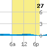 Sebastian tide chart for Monday, May 27, 2024