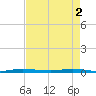 Sebastian tide chart for Thursday, May 2, 2024