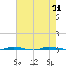 Sebastian tide chart for Friday, May 31, 2024