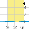 Sebastian tide chart for Saturday, May 4, 2024
