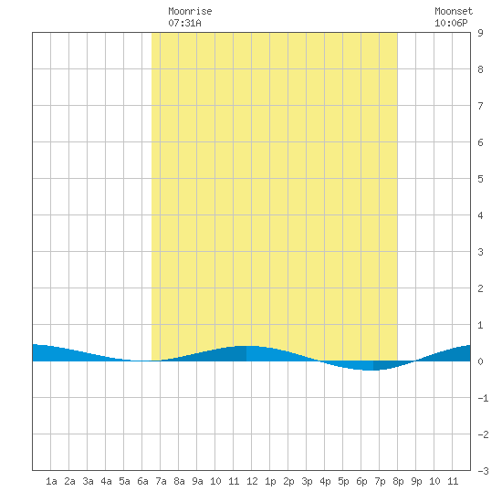 Sebastian tide chart for Thursday, May 9, 2024