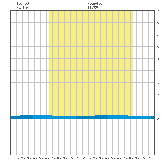 Sebastian tide chart for Thursday, June 13, 2024