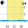Sebastian tide chart for Friday, June 14, 2024