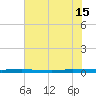 Sebastian tide chart for Saturday, June 15, 2024