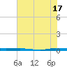 Sebastian tide chart for Monday, June 17, 2024