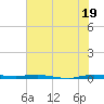 Sebastian tide chart for Wednesday, June 19, 2024