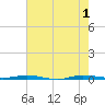 Sebastian tide chart for Saturday, June 1, 2024