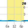 Sebastian tide chart for Thursday, June 20, 2024