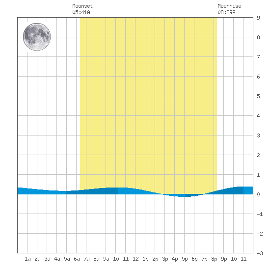 Sebastian tide chart for Friday, June 21, 2024