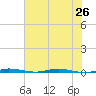 Sebastian tide chart for Wednesday, June 26, 2024