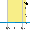 Sebastian tide chart for Saturday, June 29, 2024