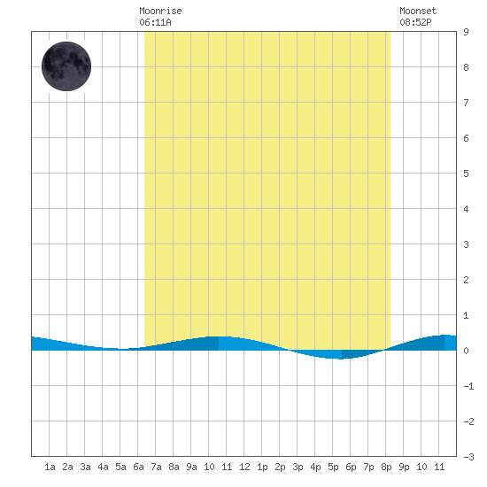 Sebastian tide chart for Thursday, June 6, 2024