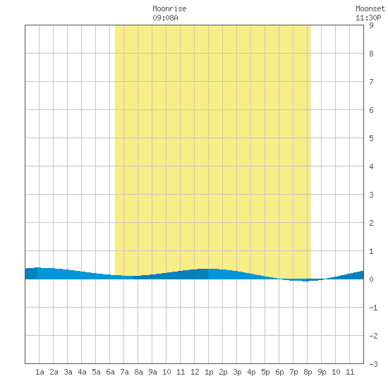 Sebastian tide chart for Sunday, June 9, 2024