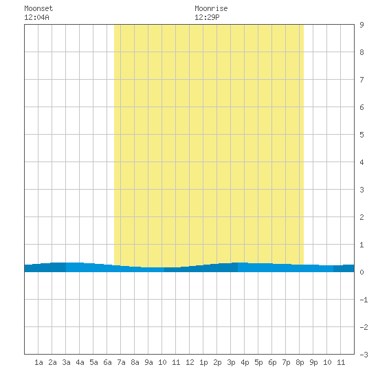 Sebastian tide chart for Friday, July 12, 2024
