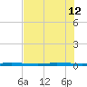 Sebastian tide chart for Friday, July 12, 2024