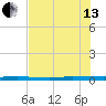 Sebastian tide chart for Saturday, July 13, 2024