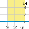 Sebastian tide chart for Sunday, July 14, 2024