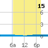 Sebastian tide chart for Monday, July 15, 2024
