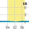 Sebastian tide chart for Tuesday, July 16, 2024