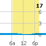 Sebastian tide chart for Wednesday, July 17, 2024