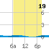 Sebastian tide chart for Friday, July 19, 2024
