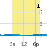 Sebastian tide chart for Monday, July 1, 2024