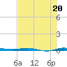 Sebastian tide chart for Saturday, July 20, 2024