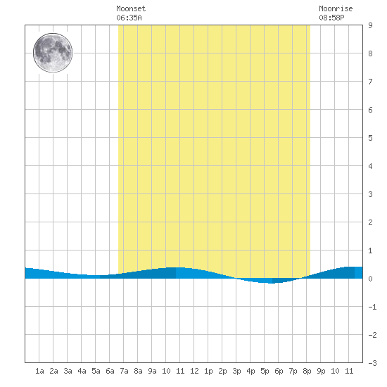 Sebastian tide chart for Sunday, July 21, 2024