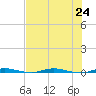 Sebastian tide chart for Wednesday, July 24, 2024