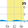 Sebastian tide chart for Thursday, July 25, 2024