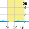 Sebastian tide chart for Friday, July 26, 2024