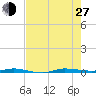 Sebastian tide chart for Saturday, July 27, 2024