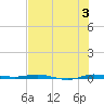 Sebastian tide chart for Wednesday, July 3, 2024