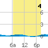 Sebastian tide chart for Thursday, July 4, 2024