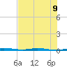 Sebastian tide chart for Tuesday, July 9, 2024