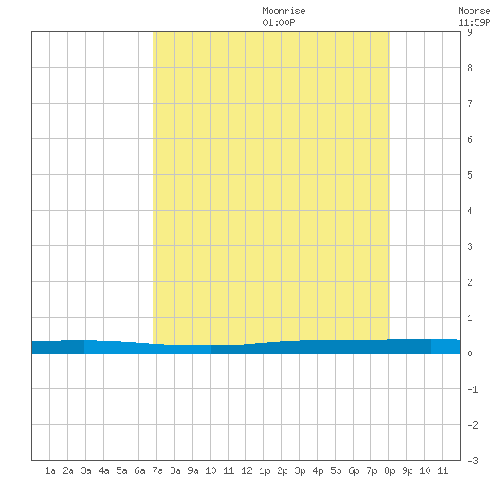Sebastian tide chart for Sunday, August 11, 2024
