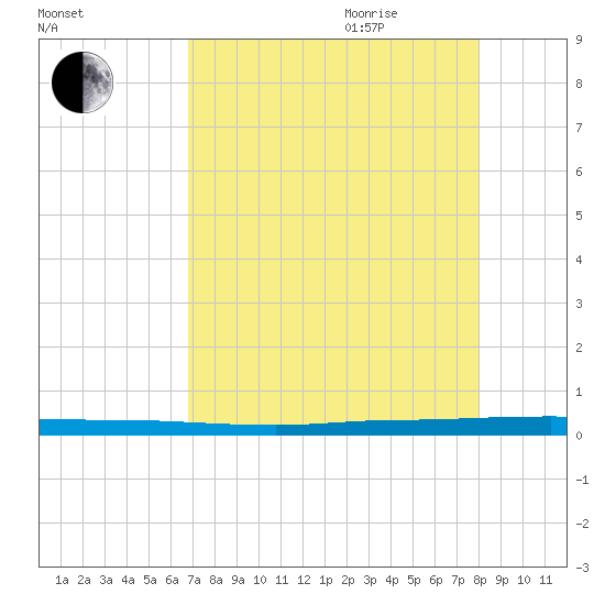 Sebastian tide chart for Monday, August 12, 2024