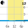Sebastian tide chart for Monday, August 12, 2024