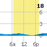 Sebastian tide chart for Sunday, August 18, 2024