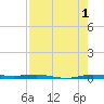 Sebastian tide chart for Thursday, August 1, 2024
