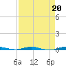 Sebastian tide chart for Tuesday, August 20, 2024