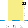 Sebastian tide chart for Thursday, August 22, 2024