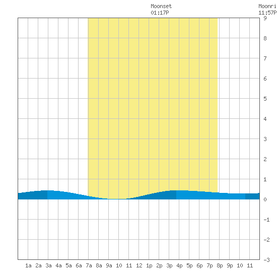 Sebastian tide chart for Sunday, August 25, 2024