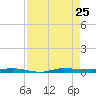Sebastian tide chart for Sunday, August 25, 2024