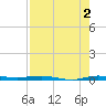 Sebastian tide chart for Friday, August 2, 2024