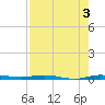 Sebastian tide chart for Saturday, August 3, 2024