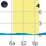 Sebastian tide chart for Sunday, August 4, 2024