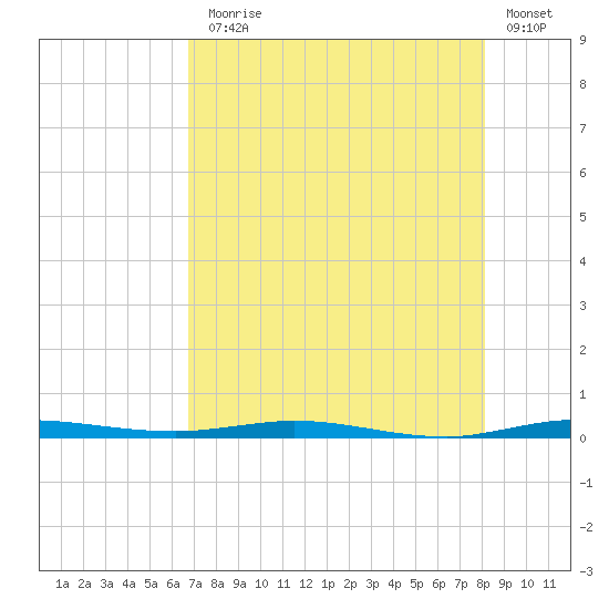 Sebastian tide chart for Monday, August 5, 2024