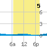 Sebastian tide chart for Monday, August 5, 2024