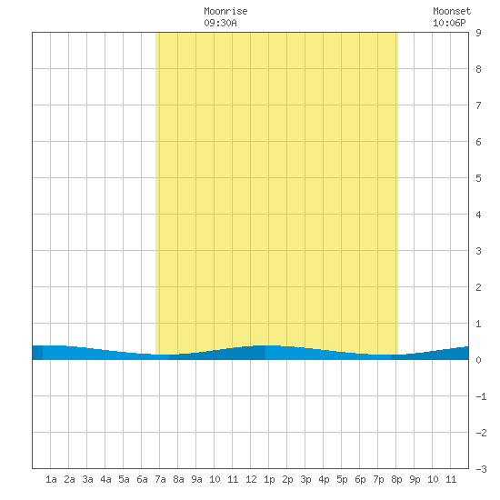 Sebastian tide chart for Wednesday, August 7, 2024